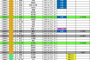 申花2026中超夏轉(zhuǎn)后報名名單：撤下蓋伊等4將 補報阿蘇埃、李松益