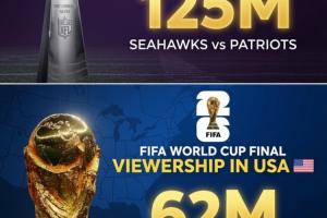 世界杯決賽在美國收視6280萬僅次超級碗1.25億！遠超MLB、NBA決賽