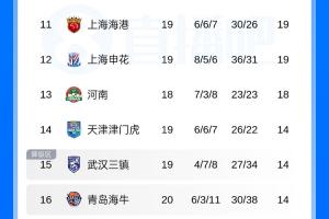 中超積分榜：津門虎逃離降級區，海港反超申花，海牛14分墊底