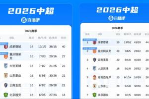 從13→15！蓉城聯(lián)賽4連平，但與第二重慶銅梁龍的分差還拉大了2分