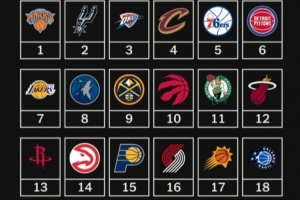 TA記者戰(zhàn)力榜：76人第5 尼克斯1馬刺2騎士4湖人7熱火12火箭13