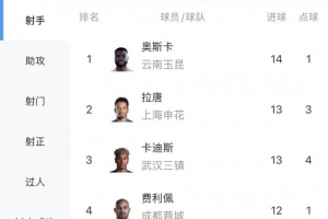 中超射手榜：奧斯卡14球領跑，張玉寧9球第7、王鈺棟8球第10
