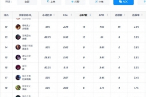 解說懷南：LPL第三賽段已經(jīng)擁有19個不同的下路英雄選角