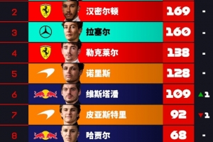 F1車手積分榜：安東內利50分領跑，漢密爾頓第二，勒克萊爾第四