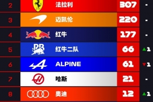 F1車隊積分榜：梅賽德斯72分領跑，法拉利第二，邁凱倫第三
