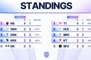 啃小！T1二隊(duì)陣容K杯小組賽3勝0負(fù)，一隊(duì)1勝1負(fù) K杯獨(dú)一份