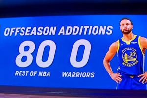 80-0！美媒：Damn！這個數據太瘋狂！目前還是只有勇士0補強