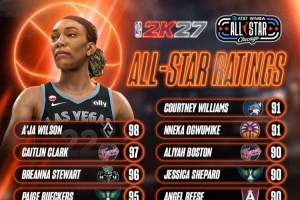 WNBA全明星球員2K27評分：阿賈·威爾遜98領(lǐng)銜 克拉克97 佩奇95