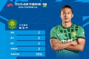 對陣蓉城梅開二度，國安前鋒張玉寧當選中超第20輪最佳球員