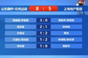 山東魏橋男團8-5上海地產取8連勝，王楚欽第四盤雙打1-2輸林詩棟