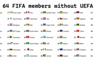 無歐足聯(lián)球隊(duì)FIFA前64名單：阿根廷居首，中國第52，印度未進(jìn)前64