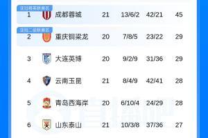 中超積分榜：蓉城5連平16分領跑，津門虎4連勝領先降級區2分