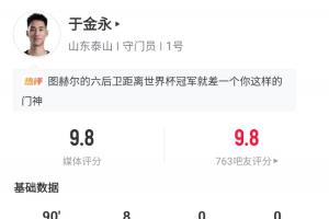 獲評9.8分！22歲于金永撲點+全場8撲救 終結泰山連續15輪丟球紀錄