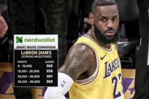 美媒曬老詹每萬分所用場次：NBA歷史上還會再現這樣的穩定性嗎？