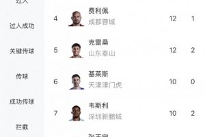 中超射手榜：奧斯卡15球最多 拉唐卡迪斯13球 費(fèi)利佩克雷桑12球