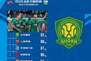 中超第21輪球隊傳球成功率榜：國安92%居首，海港第二津門虎第三
