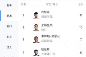 中超助攻榜：約尼查11次領跑，米特里策10次第二韋林頓7次第三