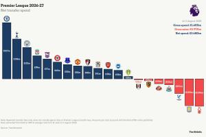 今夏英超球隊凈支出榜：切爾西2.17億鎊居首，曼聯第8阿森納第11