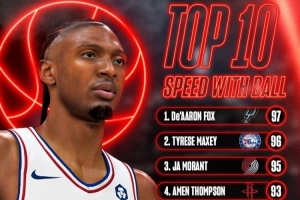 NBA2K27持球速度前10：福克斯97&馬克西96 阿門93 米切爾91