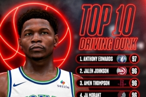NBA2K27運球扣籃前10：愛德華茲97第一 阿門&莫蘭特&JJ96 布朗94