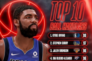 NBA2K27運(yùn)球數(shù)值前10：歐文99獨(dú)占第一 庫(kù)里97 布倫森&SGA96