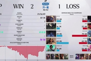 Rookie維克托傷轉(zhuǎn)423.18%，刷新LPL中單單場最高傷轉(zhuǎn)的記錄！