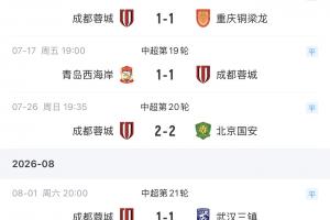 狀態不佳！成都蓉城連續6輪不勝：5連平+1負，未來2輪戰浙江+申花