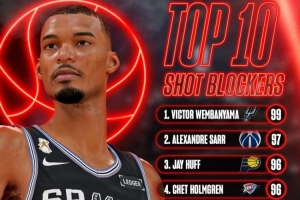 NBA2K27蓋帽數值前10：文班亞馬99獨占第一 戈貝爾94排第8