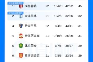中超積分榜：蓉城6輪不勝13分領(lǐng)跑 英博贏球升第2 海牛5連敗墊底