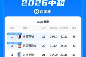 中超積分榜：蓉城13分領(lǐng)跑 西海岸升第2 海牛三鎮(zhèn)暫居降級區(qū)