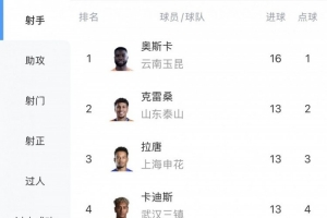 中超射手榜：奧斯卡16球領(lǐng)跑 克雷桑13球升至第二 張玉寧進(jìn)球上雙