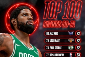 NBA2K27能力值71-80名：7人獲83分 喬治&哈特&里德82分