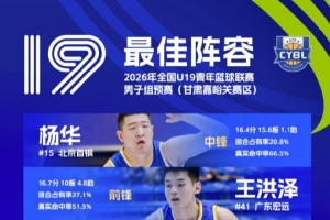 全國U19青年籃球聯賽男子組預賽最佳陣容：王洪澤、劉李在列
