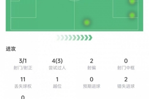 K77歐超杯數據：3次射門打進1球，錯失2次機會，獲評8.3分