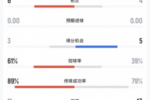 巴黎vs維拉全場(chǎng)數(shù)據(jù)：射門12-15，射正6-4，控球率61%-39%