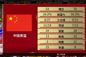 攻防不力！中國(guó)男籃第三節(jié)14-22凈負(fù)烏拉圭8分 三節(jié)打完落后17分
