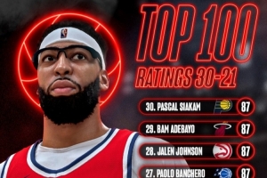 數值膨脹！NBA 2K27將有21名球員的能力值達到90分或以上
