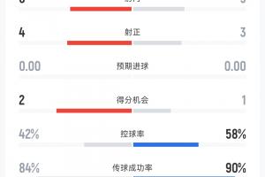 阿森納半場(chǎng)2-0曼城數(shù)據(jù)：槍手6射4正均占優(yōu)，曼城控球率58%