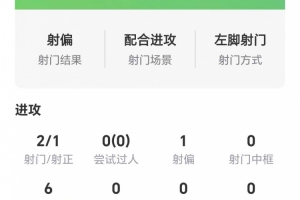 開(kāi)場(chǎng)閃擊！卡拉菲奧里數(shù)據(jù)：兩射1正，無(wú)關(guān)鍵傳球，獲評(píng)7.5分