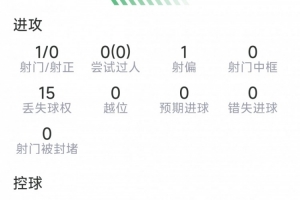 安德森本場數據：1射0正，2次解圍，6對抗4成功，5次奪回球權