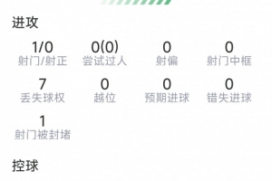 吉馬良斯本場數據：1射0正，2次搶斷，2次對抗均成功，評分6.6分