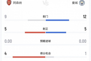 阿森納vs曼城全場數(shù)據(jù)：射門9-12，射正5-5，得分機會4-1