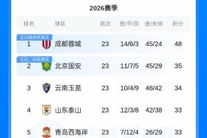 勢(shì)頭正盛！國(guó)安4連勝近9輪7勝2平，躍居中超第二落后蓉城13分