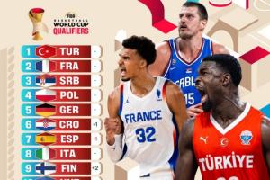 FIBA世歐預實力榜：土耳其榜首 法國塞爾維亞分列二三 波蘭4德國5