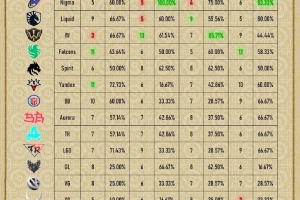 Ti小組賽數(shù)據(jù)：天輝勝率54.13%遠(yuǎn)高于夜魘；大樹109場(chǎng)100%BP率