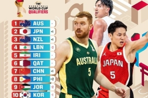 新一期世預賽亞洲區實力榜：中國男籃第7 澳大利亞日本新西蘭前3