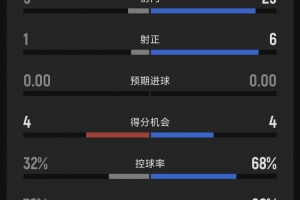 歐協聯附加賽首回合：布萊頓客場0-0特羅姆瑟，客隊25次射門6射正