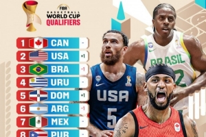 FIBA世界杯美洲區預選賽實力榜：加拿大力壓美國 排名第一
