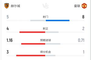 曼聯(lián)控球率7成但0-2落后...半場數(shù)據(jù)：曼聯(lián)射門8-5，赫爾城4射正