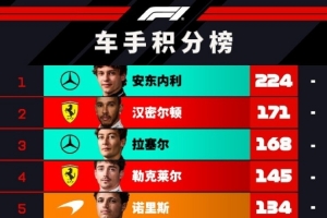 F1車手積分榜：安東內利53分領跑，拉塞爾與漢密爾頓差距縮至3分